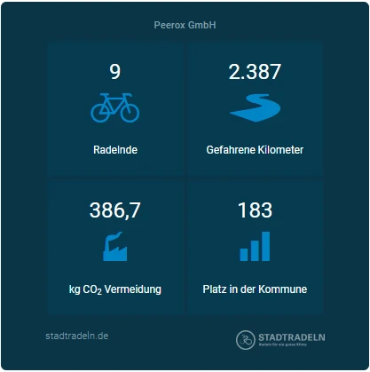 Peerox team performance overview from City Cycling 2023 showing kilometers ridden, CO₂ saved, and local ranking.
