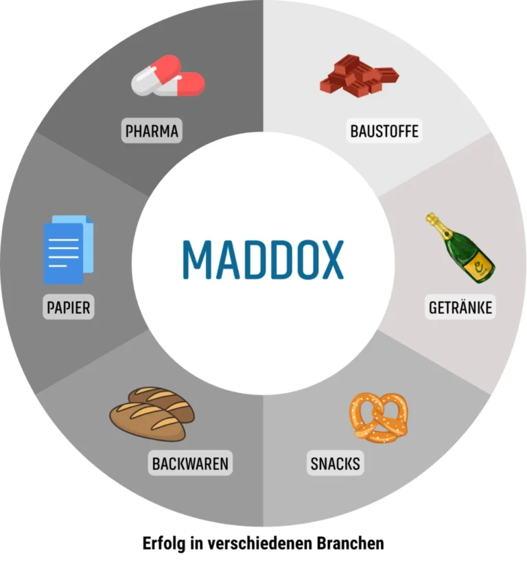 Grafik zeigt MADDOX Erfolge in verschiedenen Branchen: Pharma, Papier, Backwaren, Snacks, Getränke und Baustoffe – praxiserprobtes Wissensmanagement für Industrie 4.0
