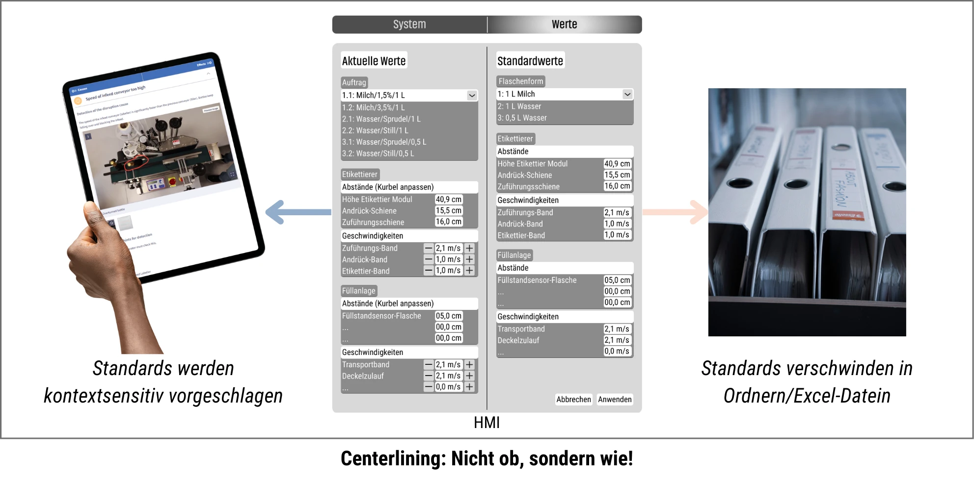 Visualisierung von Centerlining mit MADDOX: Links wird auf einem Tablet eine kontextsensitive digitale Wissenskarte angezeigt, in der Mitte die HMI-Schnittstelle mit aktuellen und Standardwerten, rechts ein Stapel Papierordner und Excel-Dateien – sinnbildlich für veraltete Dokumentationsmethoden. Text: „Centerlining: Nicht ob, sondern wie!“