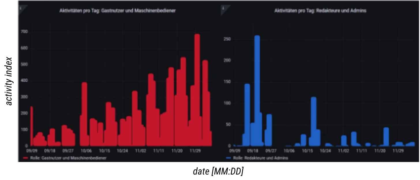 Data showing increase in Maddox using from workers