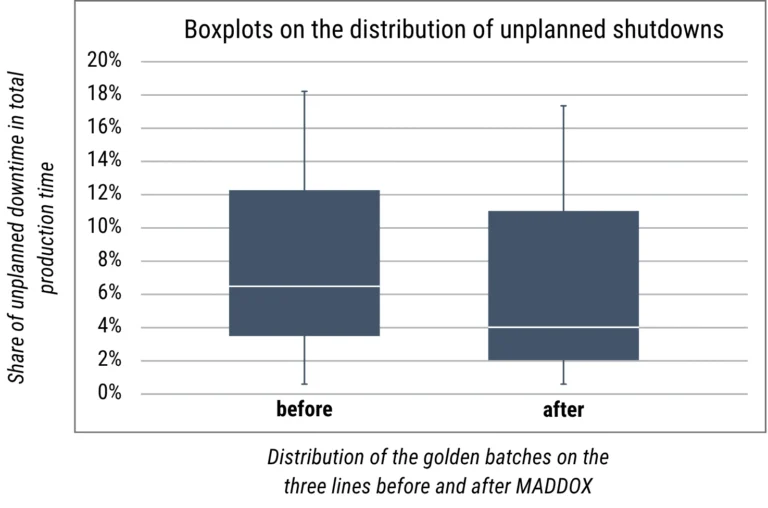 Boxplots show the distribution of the share of unplanned downtimes in total production time before and after the introduction of MADDOX