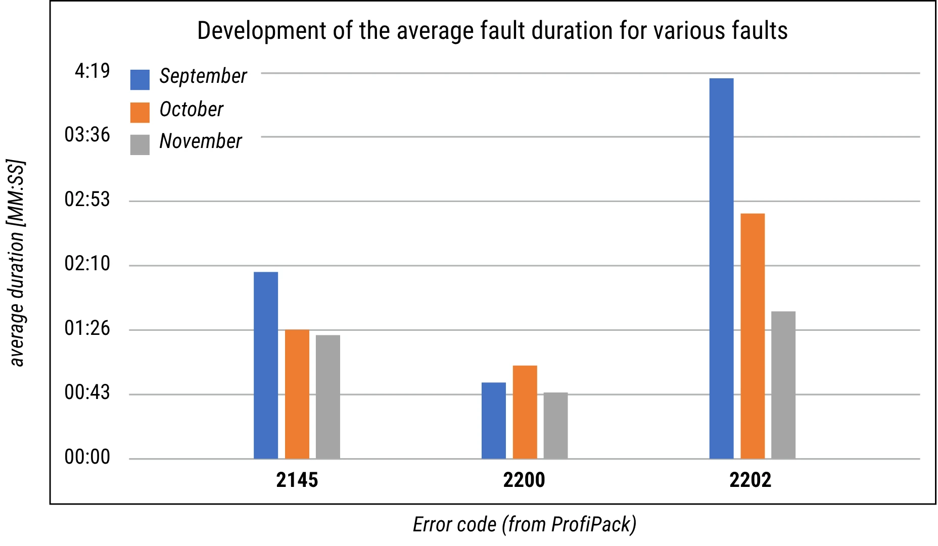 Bar Chart: Development of Average Downtime for Different Error Codes