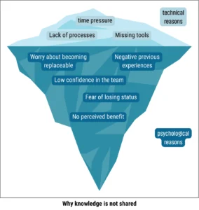 Iceberg Graphic: Visible Technical Causes vs. Hidden Psychological Barriers to Knowledge Sharing.