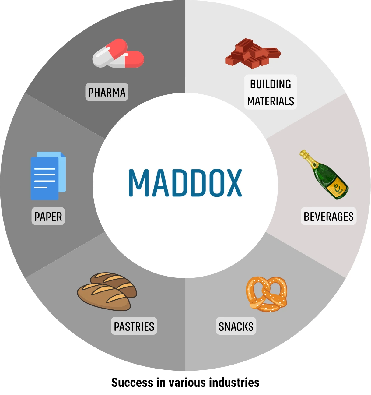 Graphic Shows MADDOX Success Across Industries: Pharmaceuticals, Paper, Bakery, Snacks, Beverages, and Building Materials – Proven Knowledge Management for Industry 4.0.