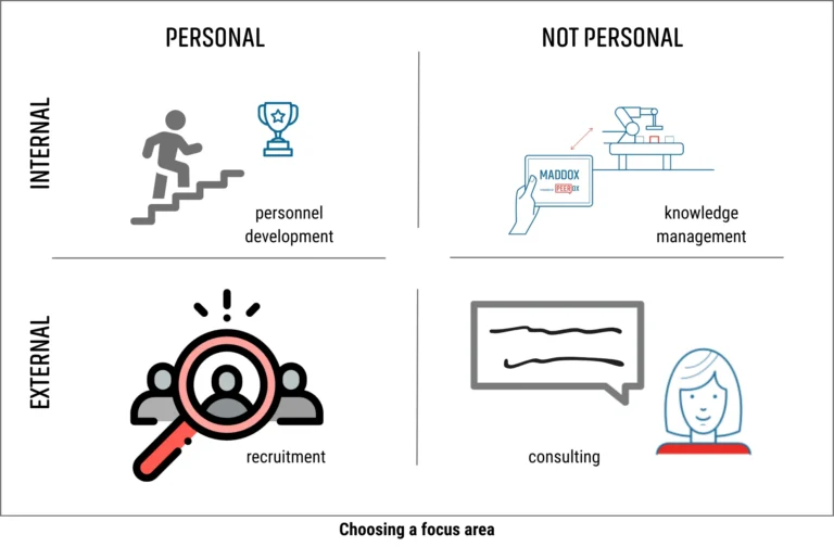 Matrix illustrating the 4 ways to optimize knowledge in production