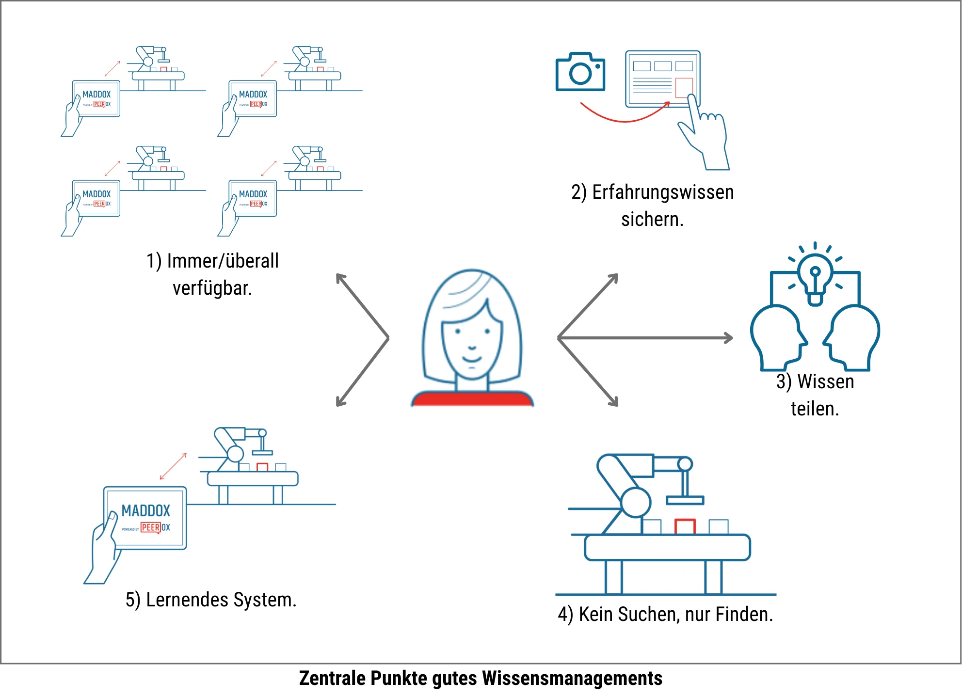 Infografik: Fünf Kernprinzipien für gutes Wissensmanagement in der Produktion – Verfügbarkeit, Erfahrungswissen sichern, Wissen teilen, automatisches Finden, lernendes System