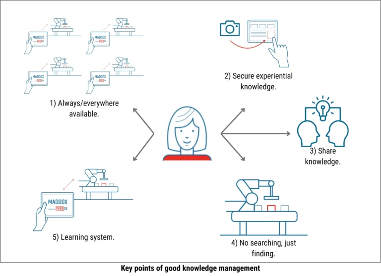 Diagram illustrating five key principles of good knowledge management: always available, secure experiential knowledge, share knowledge, no searching just finding, and learning system