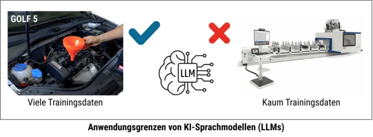 Anwendungsgrenzen von KI-Sprachmodellen in der Produktion: LLMs funktionieren bei Standard-Problemen wie Ölwechsel, scheitern aber bei Sondermaschinen wegen fehlender Trainingsdaten