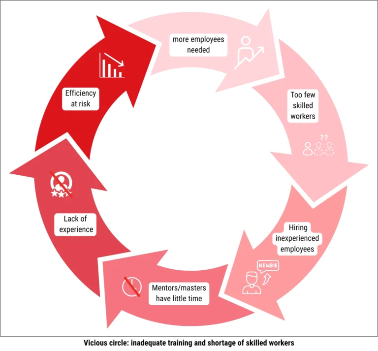 Circular diagram showing the vicious circle of inadequate training and skilled labor shortage: more employees needed, too few skilled workers, hiring inexperienced employees, mentors have little time, lack of experience, efficiency at risk