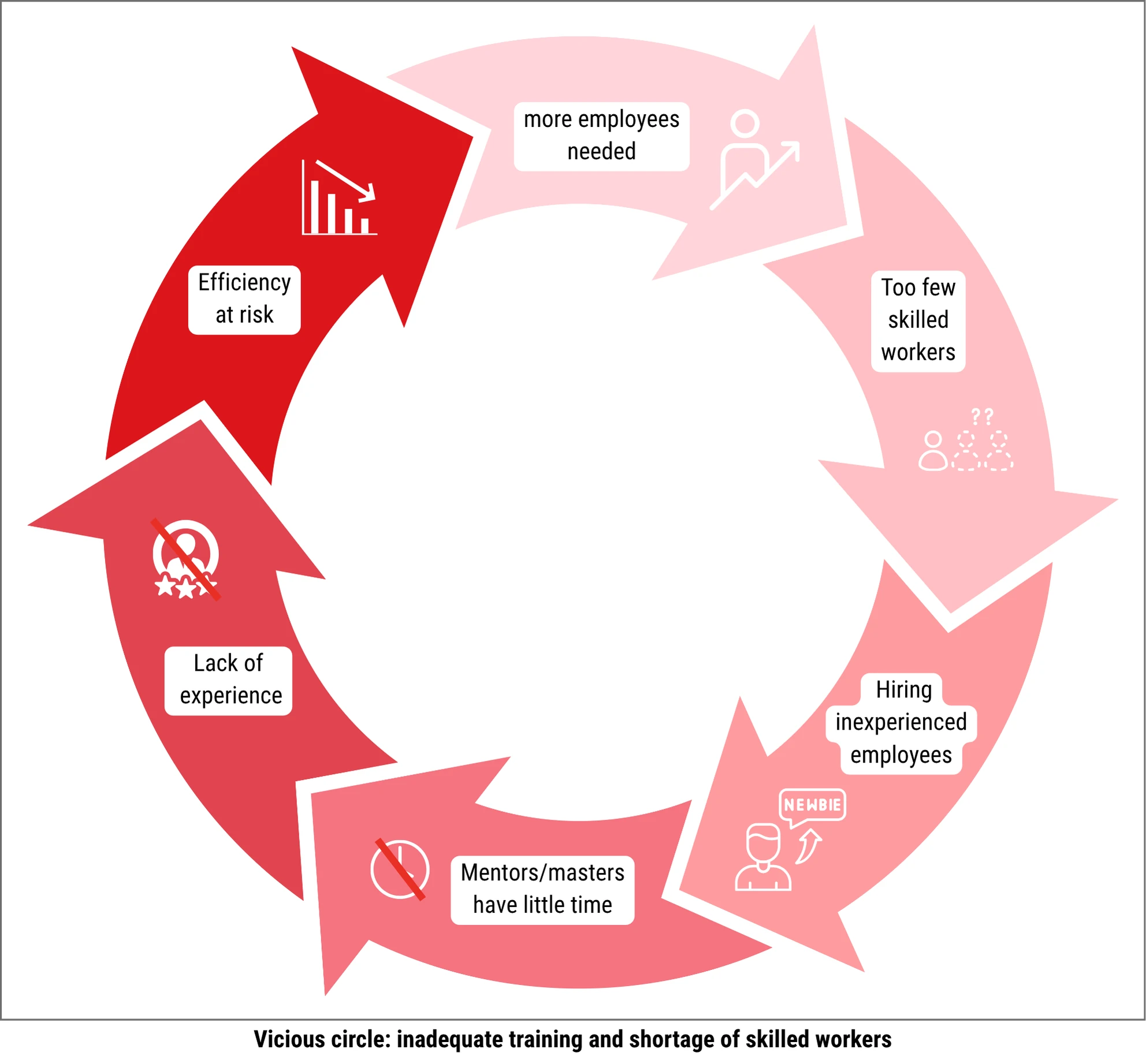 Circular diagram showing the vicious circle of inadequate training and skilled labor shortage: more employees needed, too few skilled workers, hiring inexperienced employees, mentors have little time, lack of experience, efficiency at risk